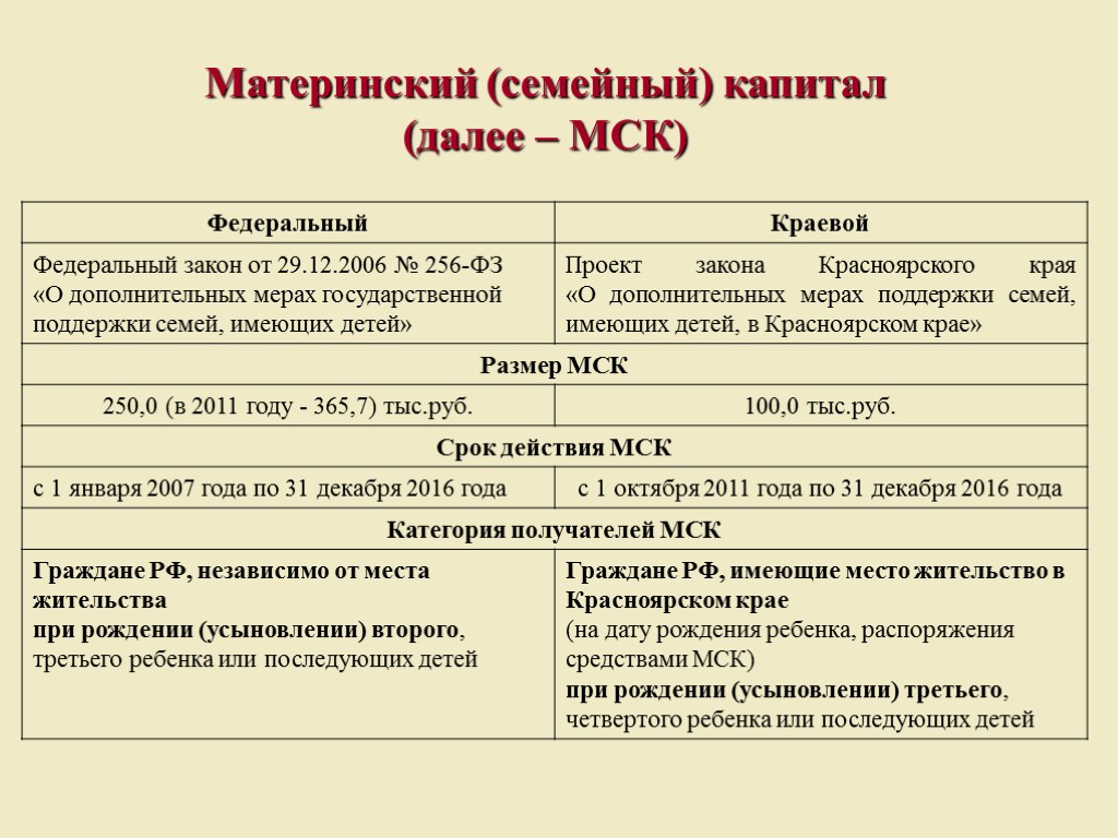 Материнский (семейный) капитал (далее – МСК)